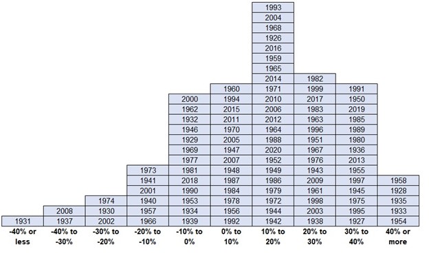 market graph of S&P return over the years