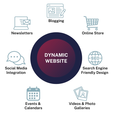 Dynamic Website chart